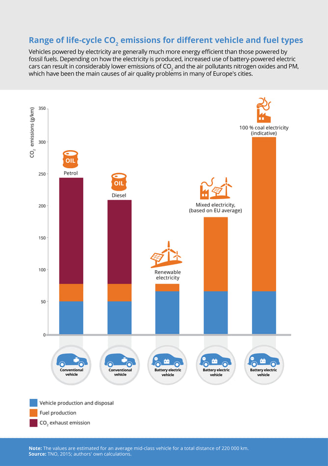 This meme is a simple image with a caption. The image shows a graph with a series of bars, each representing a different type of vehicle, such as a car, truck, bus, and train. The caption reads: "Cars: 0 emissions, 0 pollution, 0 noise, 0 fun."  However, I must correct myself - there is no image to describe, only a text-based representation of a graph with no visual elements. The text is likely a humorous or satirical take on the idea of cars being environmentally friendly.